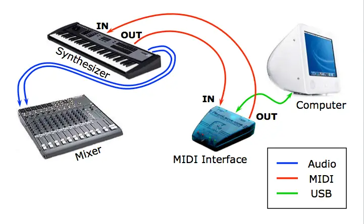 Concepts MIDI et d'enregistrement